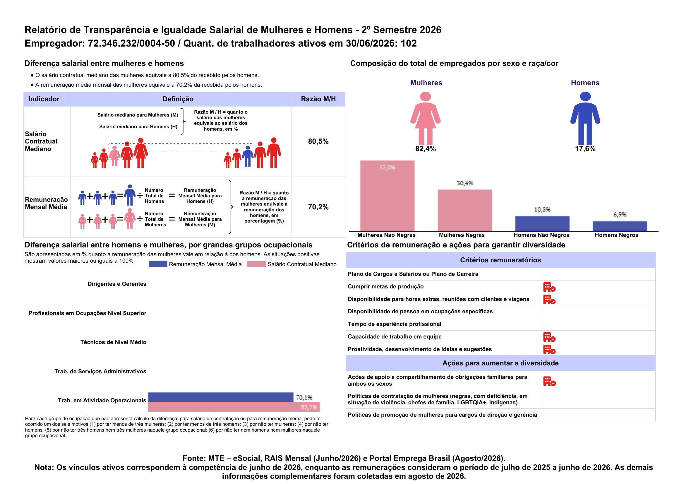 Relatório de Transparência e Igualdade Salarial de Mulheres e Homens – 2º Semestre 2026 – CNPJ 72.346.232/0004-50